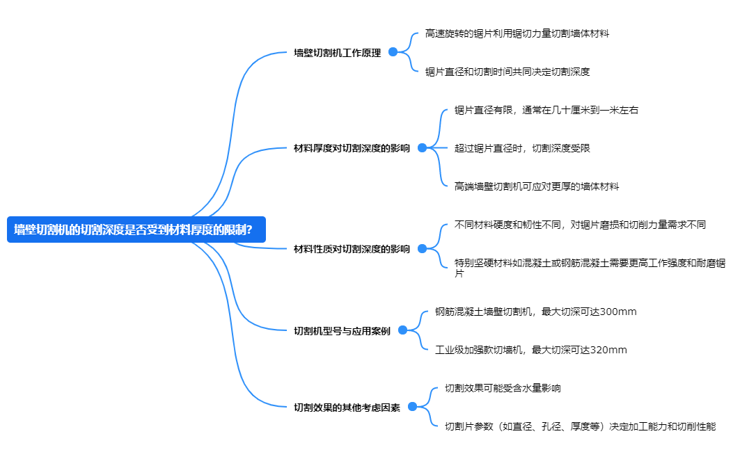 墻壁切割機(jī)的切割深度是否受到材料厚度的限制？.png